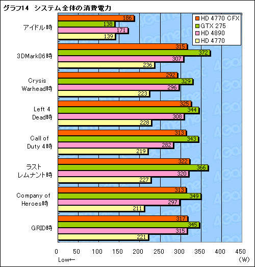 画像集#021のサムネイル/「ATI Radeon HD 4770」CrossFireX動作検証。2-wayでスコアはどこまで伸びるか