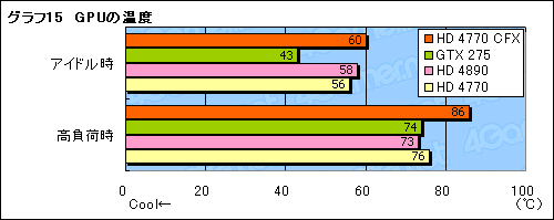 画像集#022のサムネイル/「ATI Radeon HD 4770」CrossFireX動作検証。2-wayでスコアはどこまで伸びるか