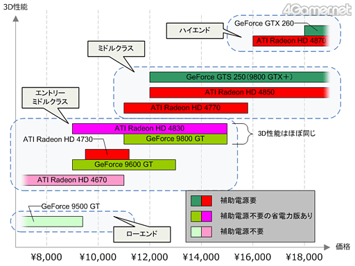 画像ギャラリー No.003のサムネイル画像 / この夏,グラフィックスカードを買い換えたい人へ。10分で分かる,実勢価格2万円以下のGPU事情