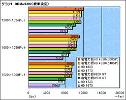 画像ギャラリー No.004のサムネイル画像 / この夏,グラフィックスカードを買い換えたい人へ。10分で分かる,実勢価格2万円以下のGPU事情