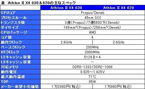 ꡼ No.006Υͥ / L3ʤɤ1Ⱦ¸ʥåɥCPUAthlon II X4 630620פȯɽ