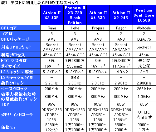 画像ギャラリー No.006のサムネイル画像 / L3なし,3コアで8980円。「Athlon II X3 435/2.9GHz」レビュー掲載
