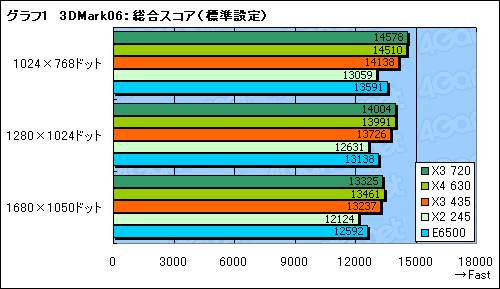 画像ギャラリー No.008のサムネイル画像 / L3なし,3コアで8980円。「Athlon II X3 435/2.9GHz」レビュー掲載