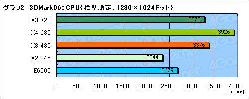 画像ギャラリー No.009のサムネイル画像 / L3なし,3コアで8980円。「Athlon II X3 435/2.9GHz」レビュー掲載
