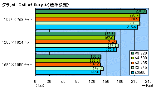 画像ギャラリー No.011のサムネイル画像 / L3なし,3コアで8980円。「Athlon II X3 435/2.9GHz」レビュー掲載