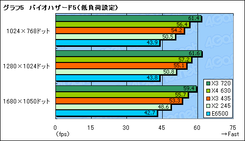 画像ギャラリー No.012のサムネイル画像 / L3なし,3コアで8980円。「Athlon II X3 435/2.9GHz」レビュー掲載