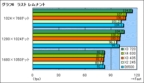 画像ギャラリー No.013のサムネイル画像 / L3なし,3コアで8980円。「Athlon II X3 435/2.9GHz」レビュー掲載