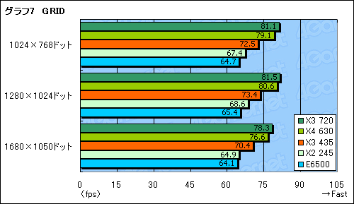 画像ギャラリー No.014のサムネイル画像 / L3なし,3コアで8980円。「Athlon II X3 435/2.9GHz」レビュー掲載