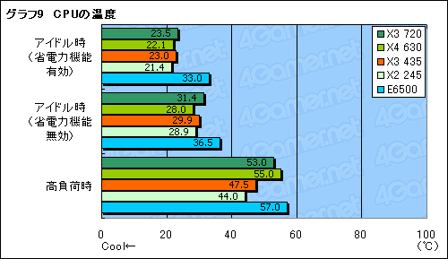 画像ギャラリー No.016のサムネイル画像 / L3なし,3コアで8980円。「Athlon II X3 435/2.9GHz」レビュー掲載