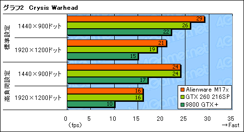 ꡼ No.030Υͥ / Alienware M17xץӥ塼ǺܡGeForce GTX 260M2GTX 260¤ߤǽȯ