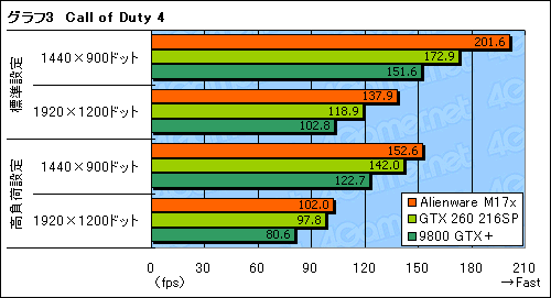 ꡼ No.031Υͥ / Alienware M17xץӥ塼ǺܡGeForce GTX 260M2GTX 260¤ߤǽȯ