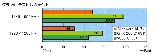 ꡼ No.033Υͥ / Alienware M17xץӥ塼ǺܡGeForce GTX 260M2GTX 260¤ߤǽȯ