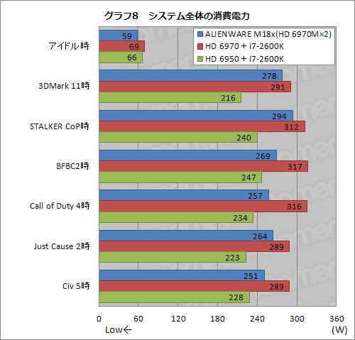画像ギャラリー No.030のサムネイル画像 / 【PR】疑いなく速い「ALIENWARE M18x」。「ハイエンドデスクトップPCと同じ性能」がノートPCに収まった