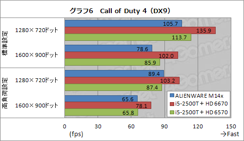 ꡼ No.028Υͥ / PRۥǽȥ̯ʥХ󥹡ALIENWARE M14xפϡ礦ɤ14ΡPCä