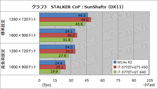 画像ギャラリー No.033のサムネイル画像 / 【PR】第2世代の「ALIENWARE M14x」登場。ほかより一回り小さな本格派は,Ivy Bridge+Kepler搭載でここまで進化した