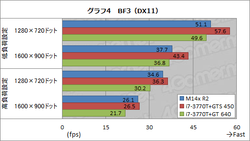 画像ギャラリー No.034のサムネイル画像 / 【PR】第2世代の「ALIENWARE M14x」登場。ほかより一回り小さな本格派は,Ivy Bridge+Kepler搭載でここまで進化した