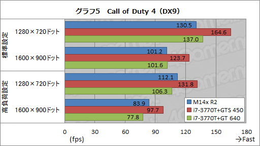 画像ギャラリー No.035のサムネイル画像 / 【PR】第2世代の「ALIENWARE M14x」登場。ほかより一回り小さな本格派は,Ivy Bridge+Kepler搭載でここまで進化した