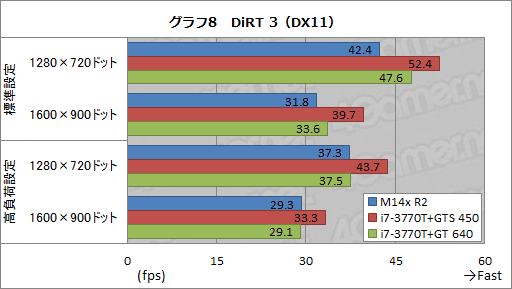 画像ギャラリー No.038のサムネイル画像 / 【PR】第2世代の「ALIENWARE M14x」登場。ほかより一回り小さな本格派は,Ivy Bridge+Kepler搭載でここまで進化した