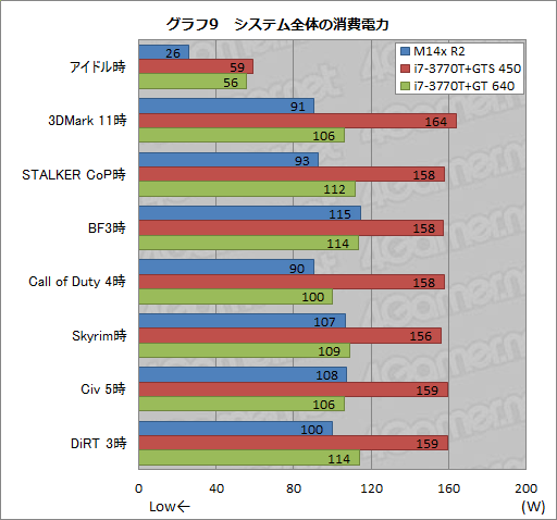 画像ギャラリー No.039のサムネイル画像 / 【PR】第2世代の「ALIENWARE M14x」登場。ほかより一回り小さな本格派は,Ivy Bridge+Kepler搭載でここまで進化した
