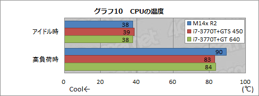 画像ギャラリー No.040のサムネイル画像 / 【PR】第2世代の「ALIENWARE M14x」登場。ほかより一回り小さな本格派は,Ivy Bridge+Kepler搭載でここまで進化した
