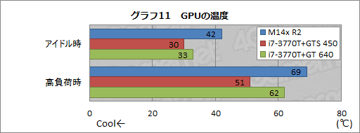 画像ギャラリー No.041のサムネイル画像 / 【PR】第2世代の「ALIENWARE M14x」登場。ほかより一回り小さな本格派は,Ivy Bridge+Kepler搭載でここまで進化した