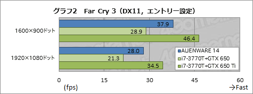 画像ギャラリー No.037のサムネイル画像 / 【PR】「ALIENWARE 14」完全検証。小型のゲーマー向けノートPCを探しているなら“一択”だ