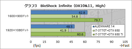 画像ギャラリー No.038のサムネイル画像 / 【PR】「ALIENWARE 14」完全検証。小型のゲーマー向けノートPCを探しているなら“一択”だ