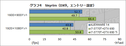 画像ギャラリー No.039のサムネイル画像 / 【PR】「ALIENWARE 14」完全検証。小型のゲーマー向けノートPCを探しているなら“一択”だ