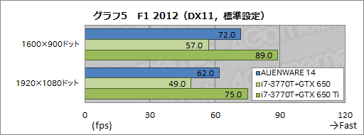 画像ギャラリー No.040のサムネイル画像 / 【PR】「ALIENWARE 14」完全検証。小型のゲーマー向けノートPCを探しているなら“一択”だ
