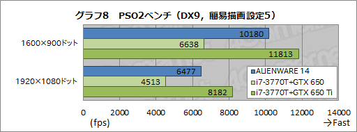 画像ギャラリー No.043のサムネイル画像 / 【PR】「ALIENWARE 14」完全検証。小型のゲーマー向けノートPCを探しているなら“一択”だ