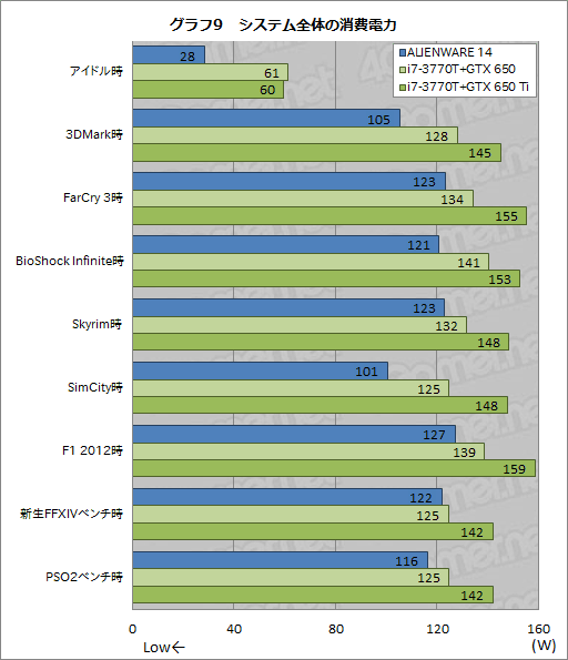 画像ギャラリー No.044のサムネイル画像 / 【PR】「ALIENWARE 14」完全検証。小型のゲーマー向けノートPCを探しているなら“一択”だ
