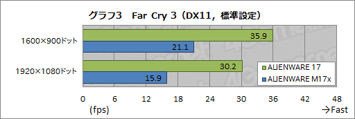 画像ギャラリー No.039のサムネイル画像 / 【PR】あえて言おう,史上最高傑作であると。「ALIENWARE 17」の超絶な完成度に惚れる