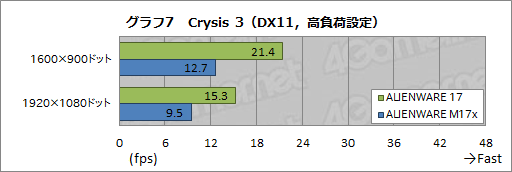 画像ギャラリー No.042のサムネイル画像 / 【PR】あえて言おう,史上最高傑作であると。「ALIENWARE 17」の超絶な完成度に惚れる