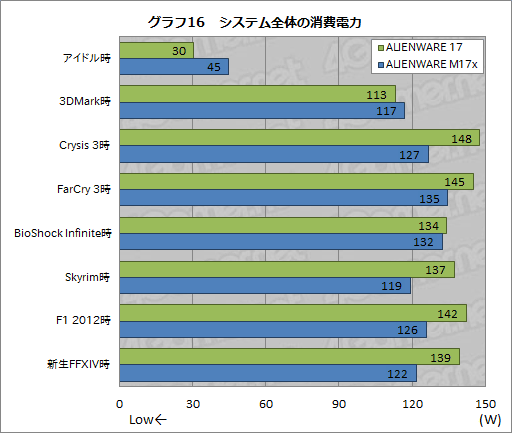 画像ギャラリー No.051のサムネイル画像 / 【PR】あえて言おう,史上最高傑作であると。「ALIENWARE 17」の超絶な完成度に惚れる