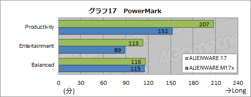 画像ギャラリー No.052のサムネイル画像 / 【PR】あえて言おう,史上最高傑作であると。「ALIENWARE 17」の超絶な完成度に惚れる