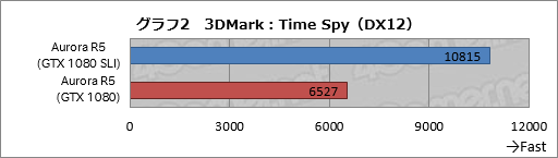 ꡼ No.012Υͥ / ALIENWARE Aurora R5ץӥ塼ͥ줿ȤΤѤ륲PCϡǽŤ­ǤΤʤΤ