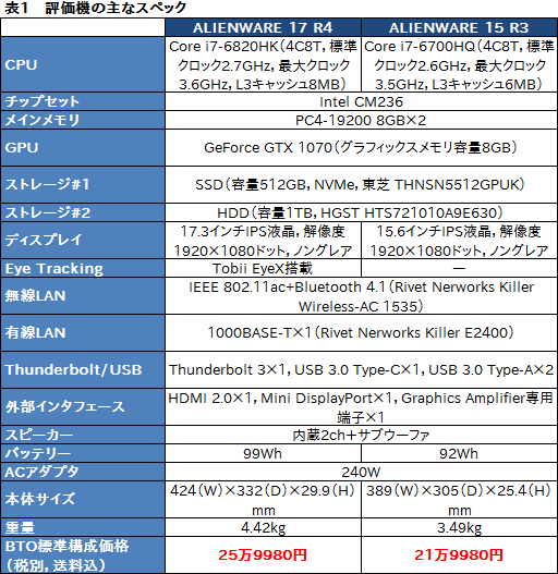 Alienware 17 R4 Alienware 15 R3 レビュー Gtx 10世代となった新世代ノートpcの性能と 視線追跡デバイスの使い勝手を検証
