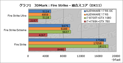 ꡼ No.031Υͥ / ALIENWARE 17 R5ץӥ塼17.3120HzվѥͥܥΡPCϹ⤤Ȥʧβͤ