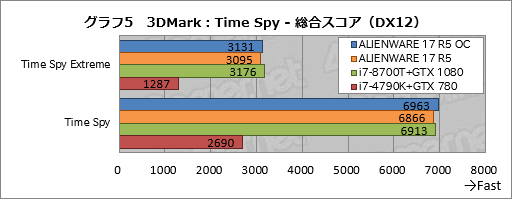꡼ No.035Υͥ / ALIENWARE 17 R5ץӥ塼17.3120HzվѥͥܥΡPCϹ⤤Ȥʧβͤ