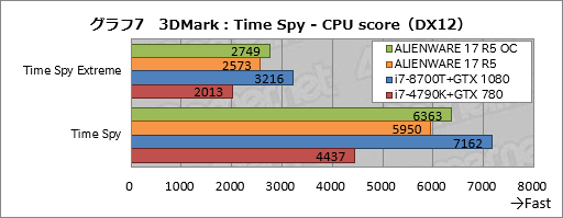 ꡼ No.037Υͥ / ALIENWARE 17 R5ץӥ塼17.3120HzվѥͥܥΡPCϹ⤤Ȥʧβͤ