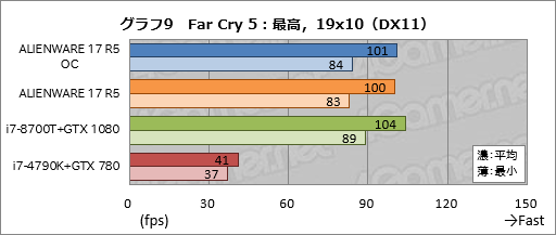 ꡼ No.039Υͥ / ALIENWARE 17 R5ץӥ塼17.3120HzվѥͥܥΡPCϹ⤤Ȥʧβͤ