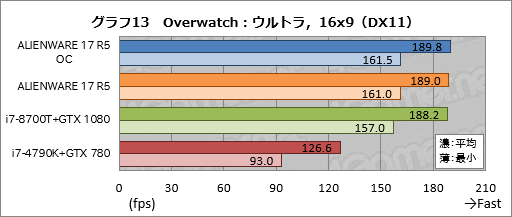꡼ No.043Υͥ / ALIENWARE 17 R5ץӥ塼17.3120HzվѥͥܥΡPCϹ⤤Ȥʧβͤ