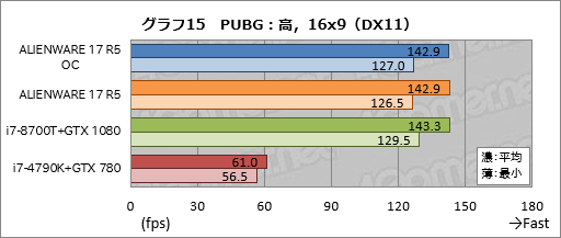 ꡼ No.045Υͥ / ALIENWARE 17 R5ץӥ塼17.3120HzվѥͥܥΡPCϹ⤤Ȥʧβͤ