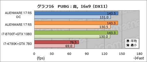 ꡼ No.046Υͥ / ALIENWARE 17 R5ץӥ塼17.3120HzվѥͥܥΡPCϹ⤤Ȥʧβͤ