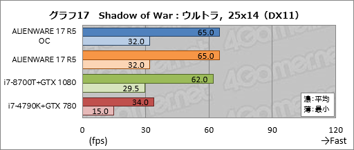 ꡼ No.047Υͥ / ALIENWARE 17 R5ץӥ塼17.3120HzվѥͥܥΡPCϹ⤤Ȥʧβͤ