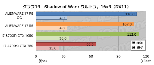 ꡼ No.049Υͥ / ALIENWARE 17 R5ץӥ塼17.3120HzվѥͥܥΡPCϹ⤤Ȥʧβͤ