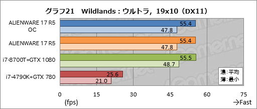 ꡼ No.051Υͥ / ALIENWARE 17 R5ץӥ塼17.3120HzվѥͥܥΡPCϹ⤤Ȥʧβͤ