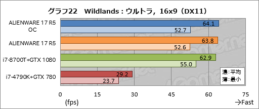 ꡼ No.052Υͥ / ALIENWARE 17 R5ץӥ塼17.3120HzվѥͥܥΡPCϹ⤤Ȥʧβͤ