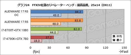 ꡼ No.054Υͥ / ALIENWARE 17 R5ץӥ塼17.3120HzվѥͥܥΡPCϹ⤤Ȥʧβͤ