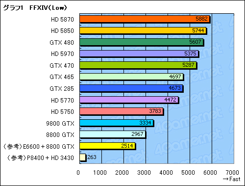 Ffxiv公式ベンチ公開記念 最新gpu Aの全13構成でベンチマークを回してみた